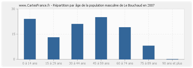 Répartition par âge de la population masculine de Le Bouchaud en 2007
